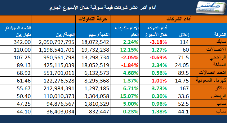     0.12%