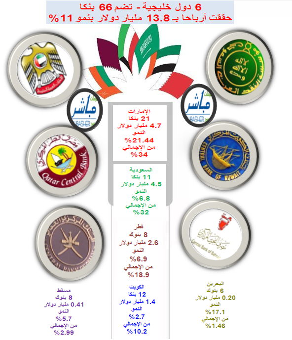 إنفو جراف البنوك الخليجية http://www.mubasher.info/TDWL/news/2594439/-%D9%85%D8%A8%D8%A7%D8%B4%D8%B1-%D8%AA%D8%B1%D8%B5%D8%AF-%D8%A3%D9%83%D8%A8%D8%B1-20-%D8%A8%D9%86%D9%83%D8%A7-%D8%A8%D8%AF%D9%88%D9%84-%D8%A7%D9%84%D8%AE%D9%84%D9%8A%D8%AC-%D9%85%D9%86-%D8%AD%D9%8A%D8%AB-%D8%A7%D9%84%D8%A3%D8%B1%D8%A8%D8%A7%D8%AD-%D8%A8%D9%86%D9%87%D8%A7%D9%8A%D8%A9-%D8%A7%D9%84%D9%86%D8%B5%D9%81-%D8%A7%D9%84%D8%A3%D9%88%D9%84