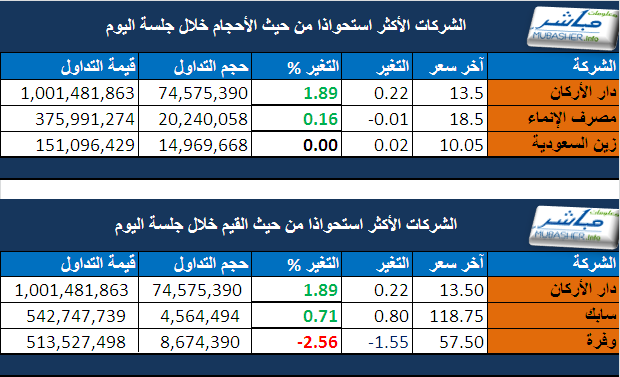     0.43%