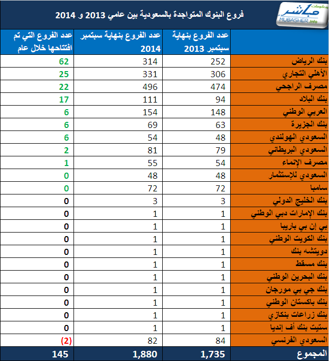 عدد البنوك في السعودية