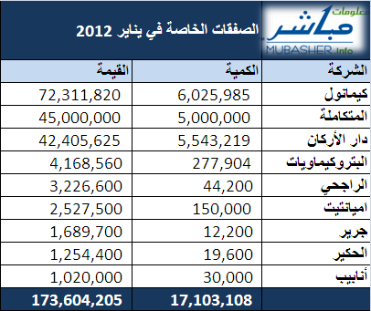 الصفقات الخاصة تبلغ مليار ريال بنسبة ارتفاع 827% ....