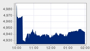 market performance