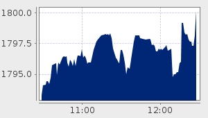 market performance