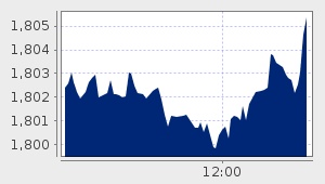 market performance