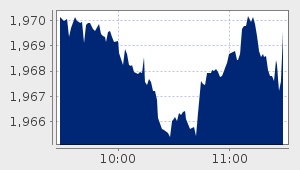 market performance