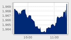 market performance