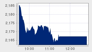 market performance