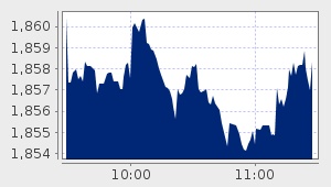 market performance