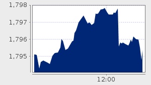 market performance