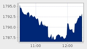 market performance