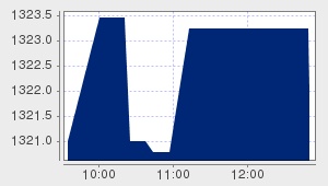 market performance