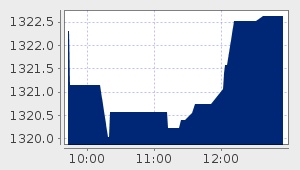 market performance