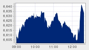 market performance