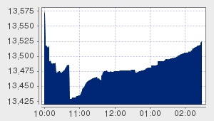 market performance