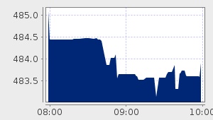 market performance