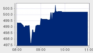 market performance