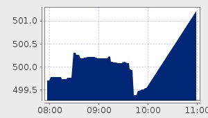 market performance