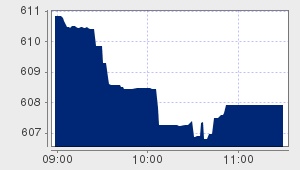 market performance