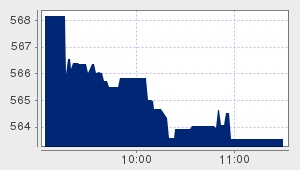 market performance