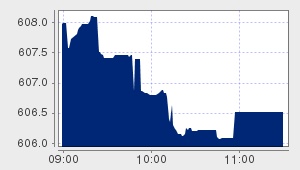 market performance