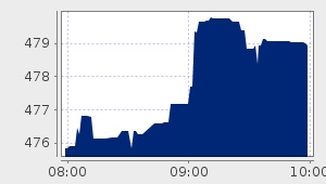 market performance