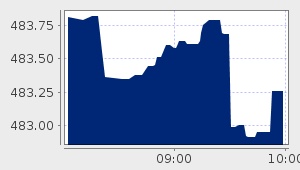 market performance