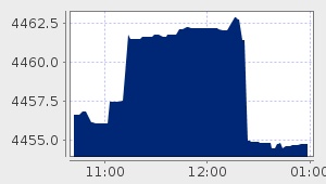 market performance