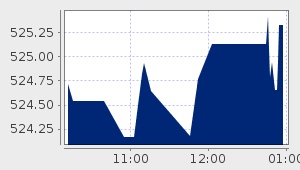 market performance