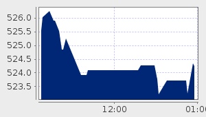 market performance
