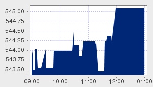 market performance