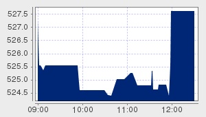 market performance