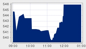 market performance