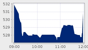 market performance