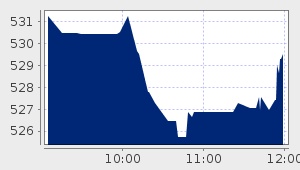 market performance