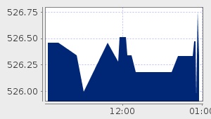 market performance