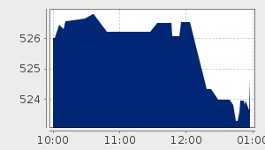 market performance