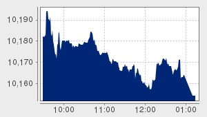 market performance