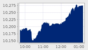 market performance