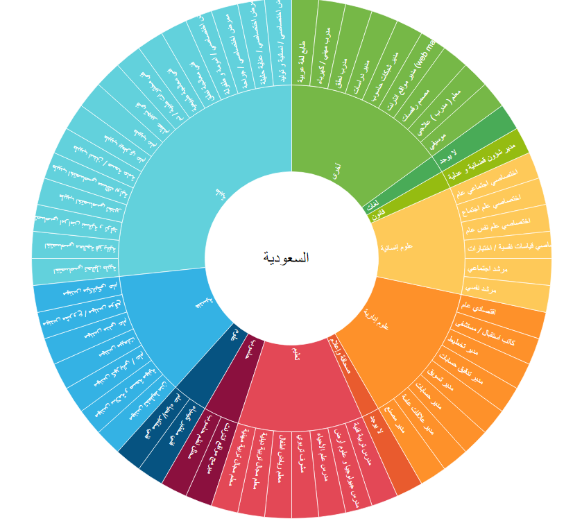 التعليم العالي الأردنية 5 تخصصات مطلوبة للعمل بالخليج معلومات مباشر