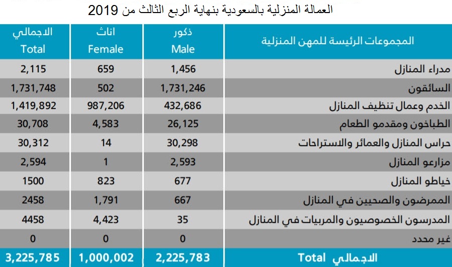 جاهز بطاطا الوحل  أعداد العمالة المنزلية بالسعودية تقفز 36% بالربع الثالث - معلومات مباشر