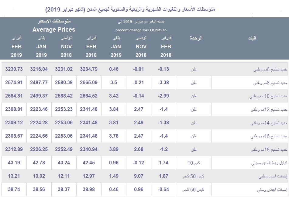 أسعار الحديد بالسعودية تواصل ارتفاعها بفبراير والأسمنت بأعلى مستوى بـ13 شهرا معلومات مباشر