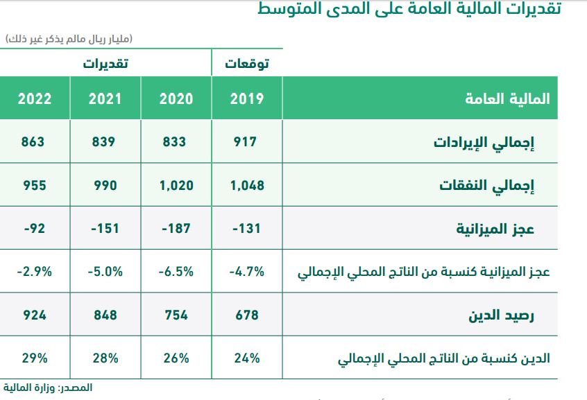ترقب بالسعودية للإعلان عن ميزانية العام المالي 2020 معلومات مباشر