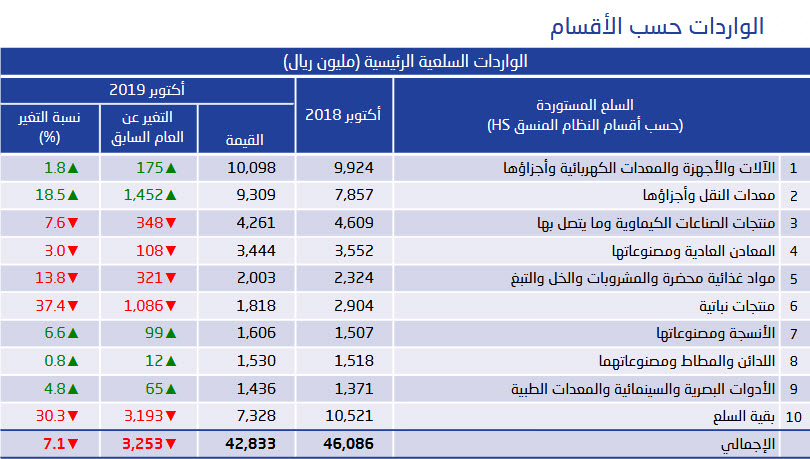 وطني السعودية المملكة أهم من صادرات العربية أهم صادرات