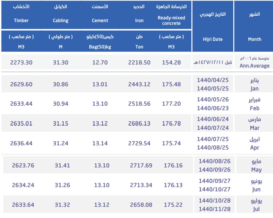 متوسط سعر طن الحديد بالسعودية يواصل التراجع للشهر الثالث معلومات