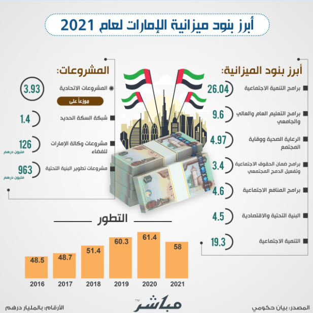 إنفوجرافيك أبرز بنود ميزانية الإمارات لعام 2021 معلومات مباشر
