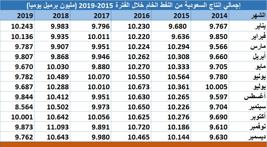 2021 سعر السعودي برميل النفط سعر برميل
