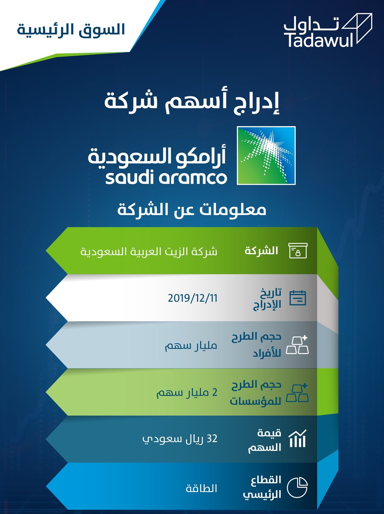 إنفوجرافيك معلومات عن أرامكو السعودية في أولى جلساتها بـ تداول