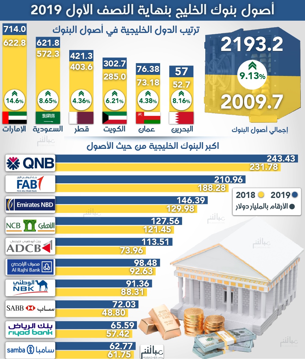 Infographic .. Learn about the top 10 Gulf banks 21021534_AR_1566984210_info222
