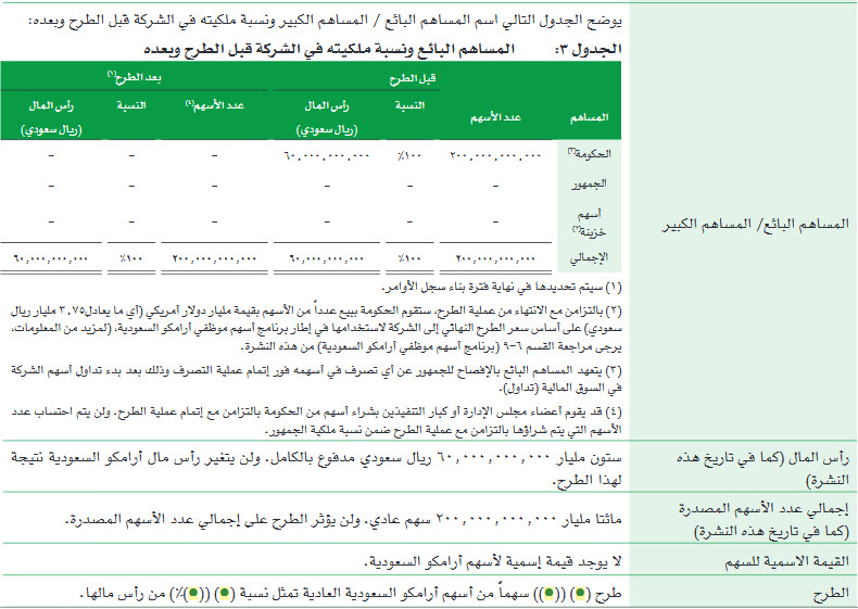 التفاصيل الكاملة لنشرة إصدار أرامكو السعودية معلومات مباشر
