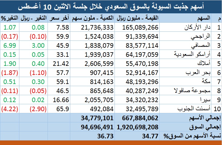 السوق السعودي 10 أسهم تقتنص 35 من السيولة بقيادة أرامكو معلومات مباشر